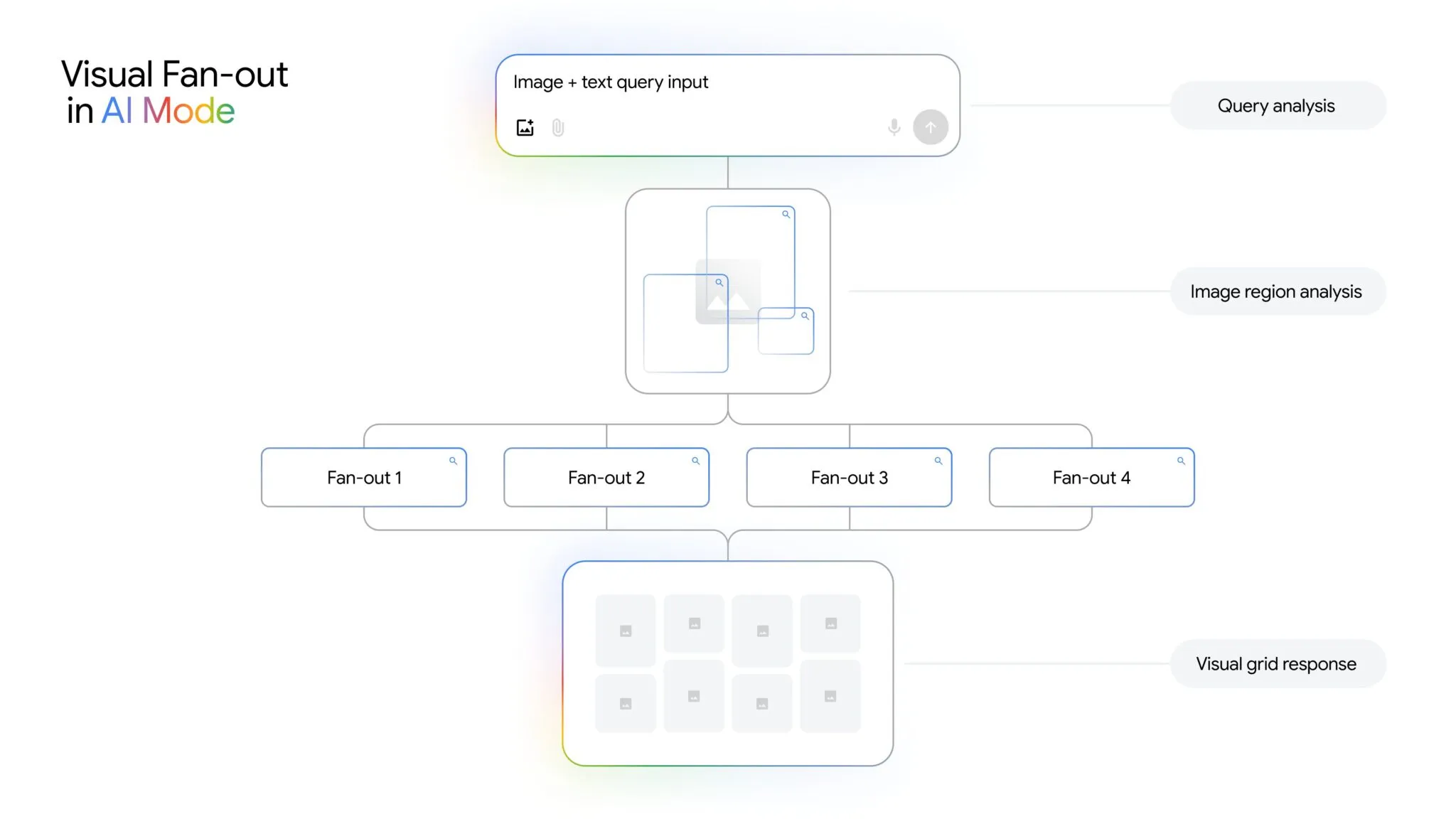 Google AI Mode